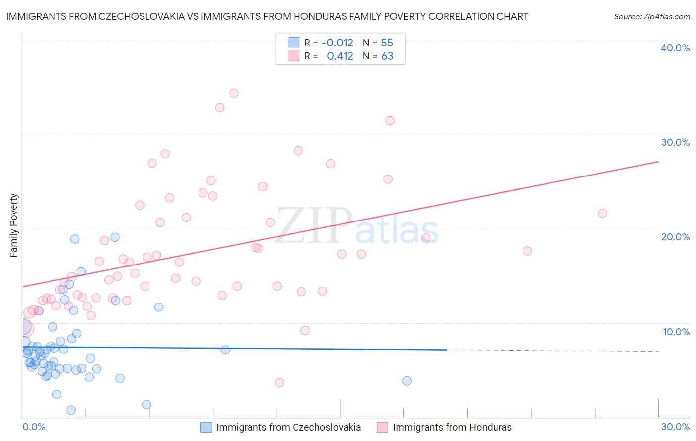 Immigrants from Czechoslovakia vs Immigrants from Honduras Family Poverty