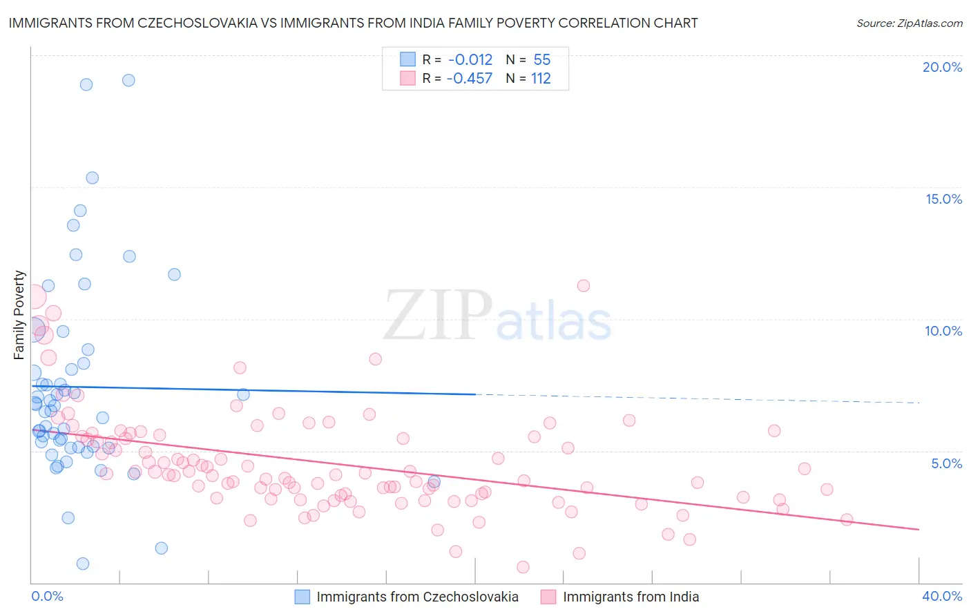 Immigrants from Czechoslovakia vs Immigrants from India Family Poverty