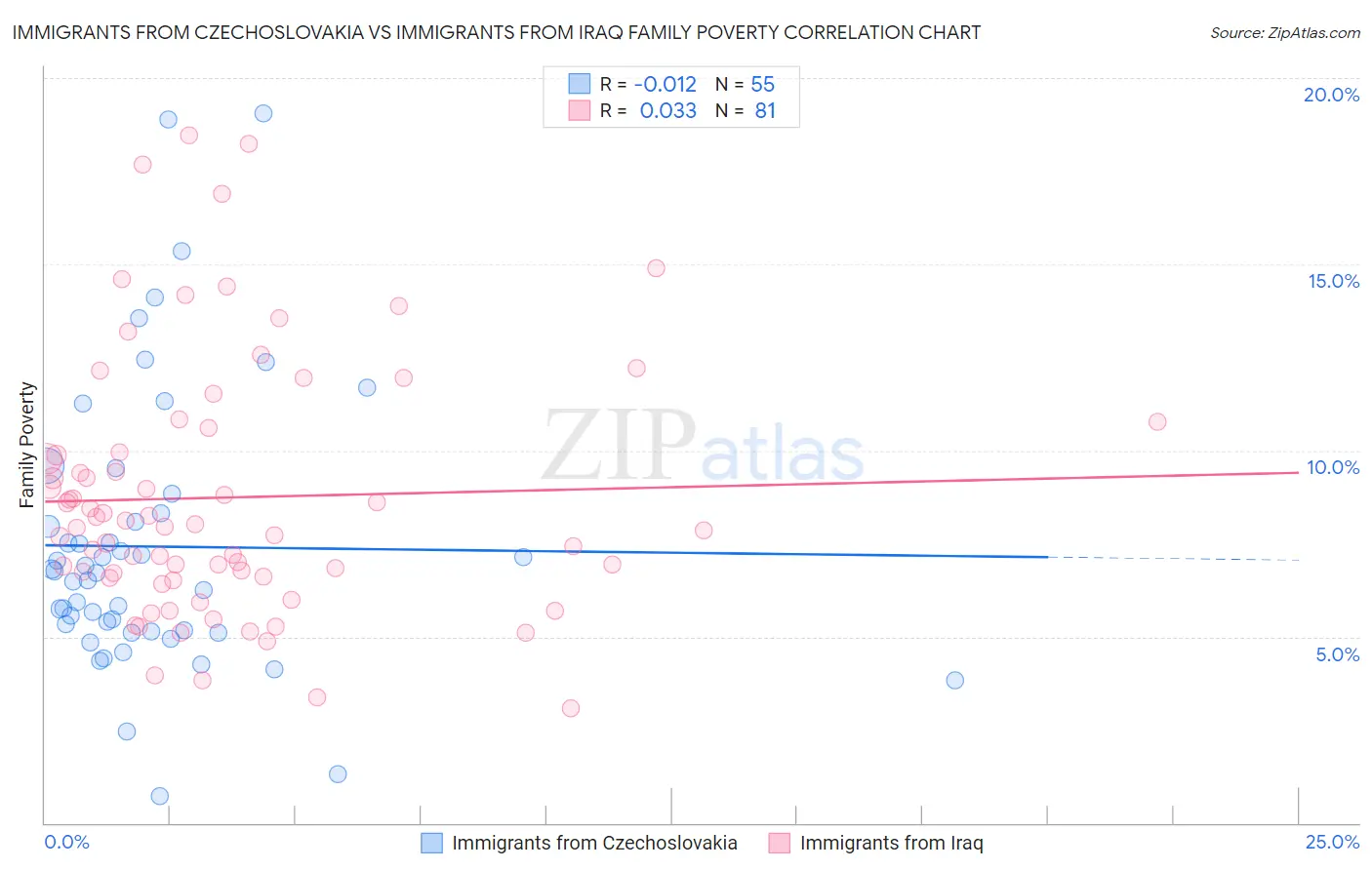 Immigrants from Czechoslovakia vs Immigrants from Iraq Family Poverty