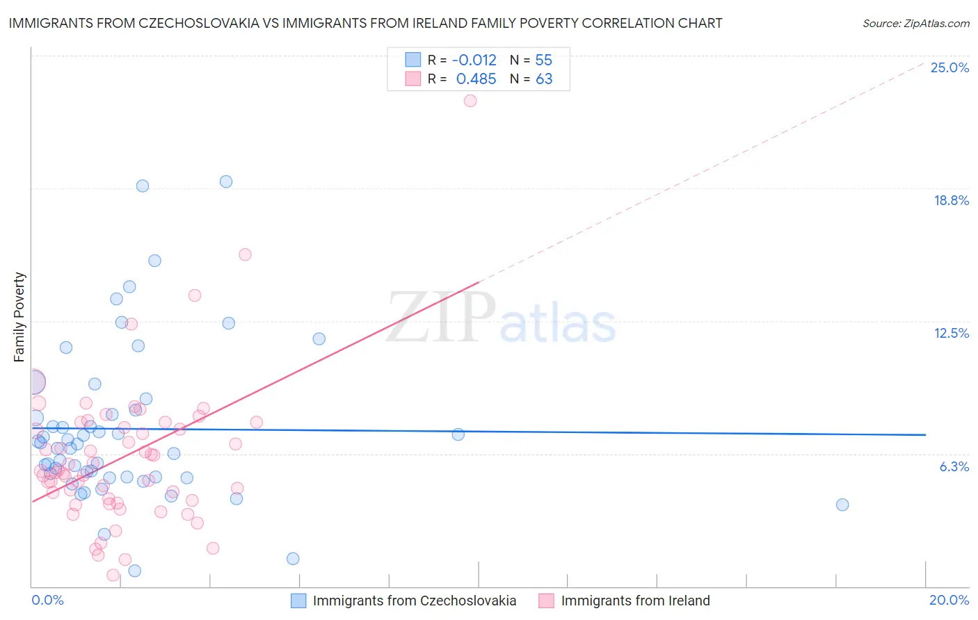 Immigrants from Czechoslovakia vs Immigrants from Ireland Family Poverty