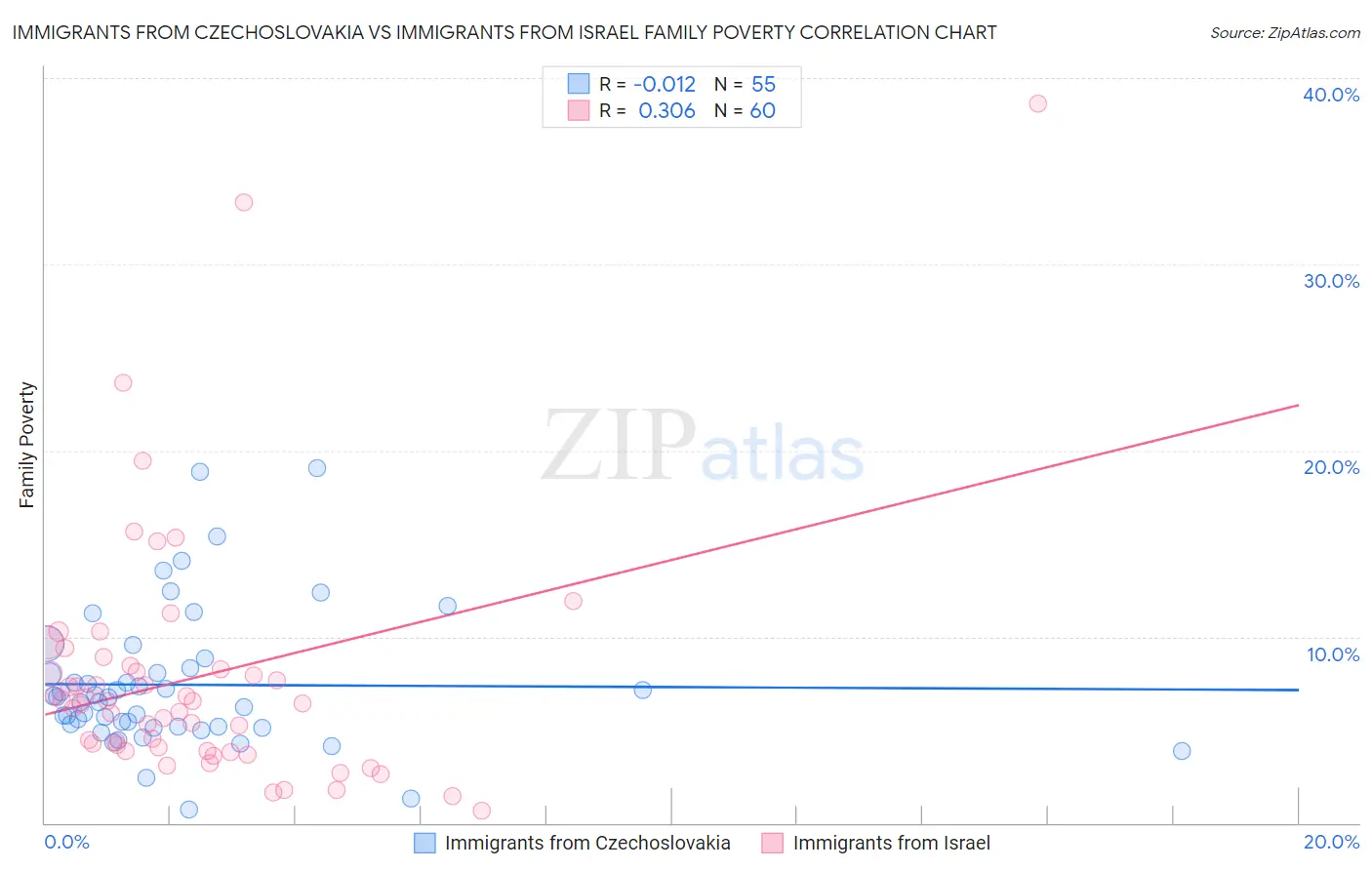 Immigrants from Czechoslovakia vs Immigrants from Israel Family Poverty