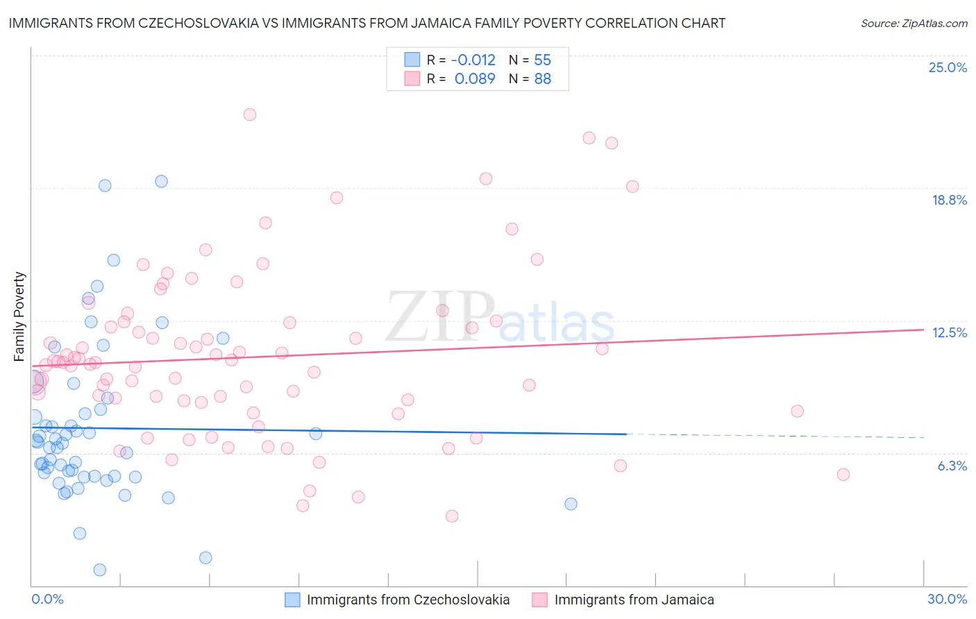 Immigrants from Czechoslovakia vs Immigrants from Jamaica Family Poverty