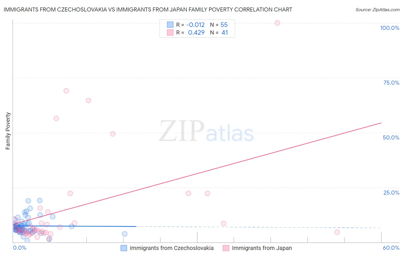 Immigrants from Czechoslovakia vs Immigrants from Japan Family Poverty