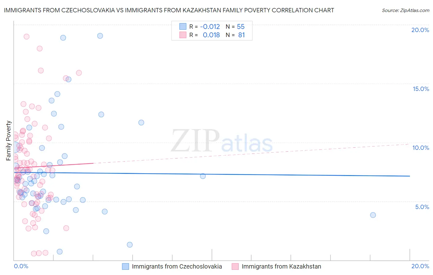 Immigrants from Czechoslovakia vs Immigrants from Kazakhstan Family Poverty