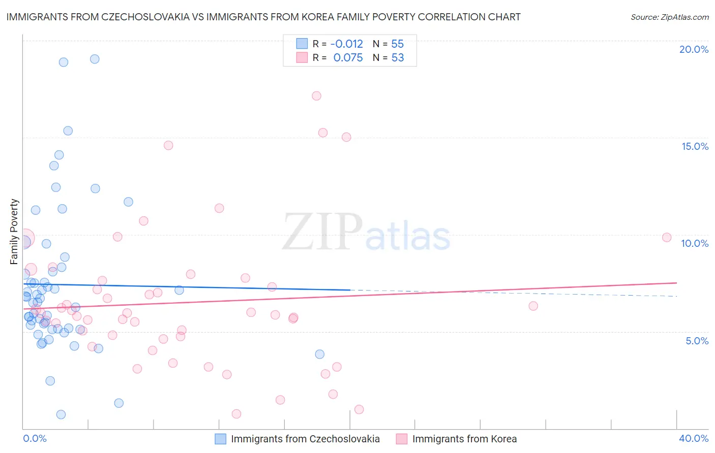 Immigrants from Czechoslovakia vs Immigrants from Korea Family Poverty