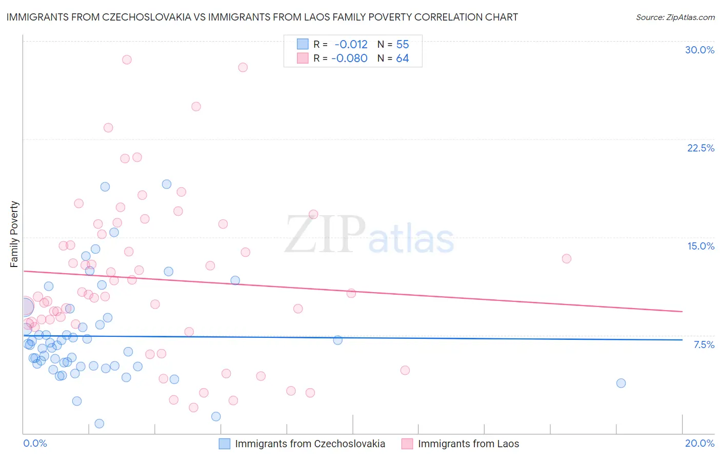 Immigrants from Czechoslovakia vs Immigrants from Laos Family Poverty