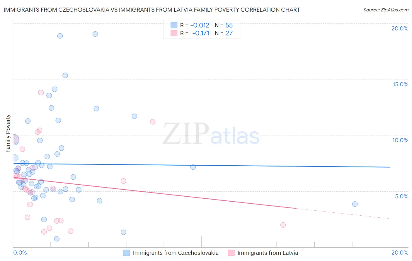 Immigrants from Czechoslovakia vs Immigrants from Latvia Family Poverty