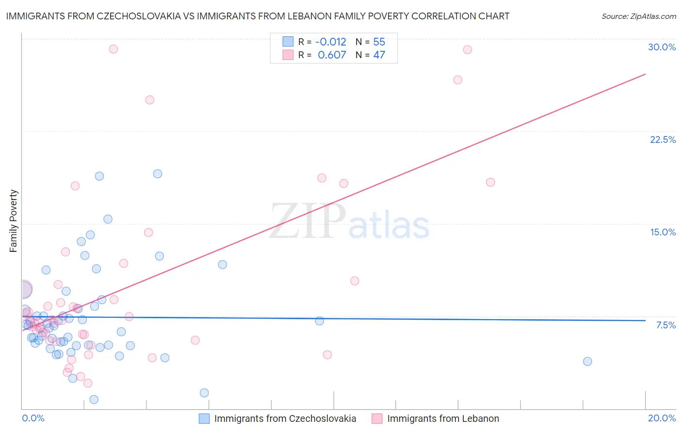 Immigrants from Czechoslovakia vs Immigrants from Lebanon Family Poverty