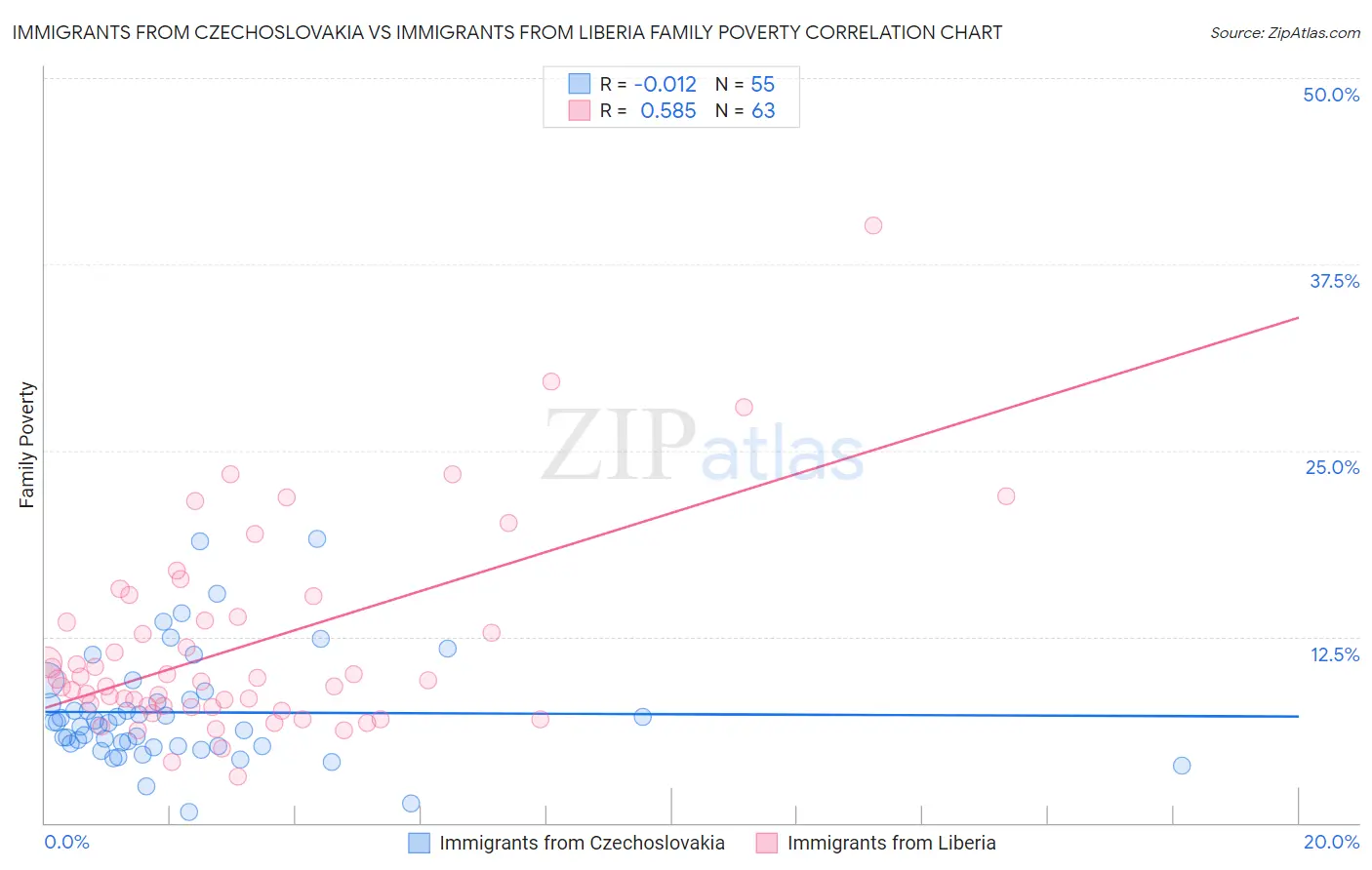 Immigrants from Czechoslovakia vs Immigrants from Liberia Family Poverty