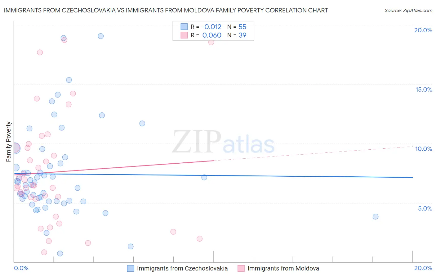 Immigrants from Czechoslovakia vs Immigrants from Moldova Family Poverty