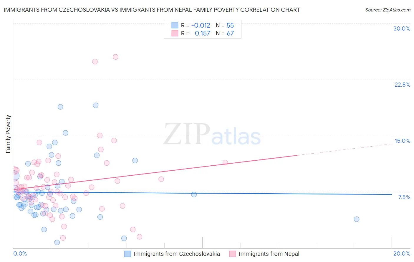 Immigrants from Czechoslovakia vs Immigrants from Nepal Family Poverty