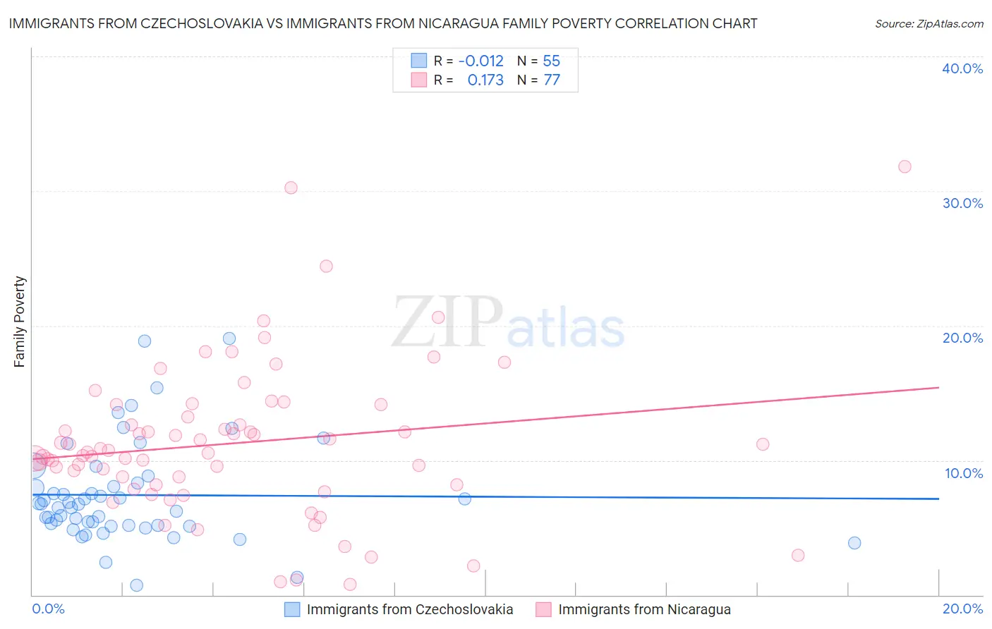Immigrants from Czechoslovakia vs Immigrants from Nicaragua Family Poverty