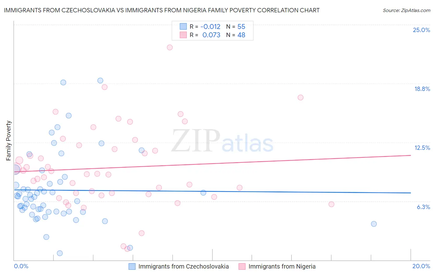 Immigrants from Czechoslovakia vs Immigrants from Nigeria Family Poverty