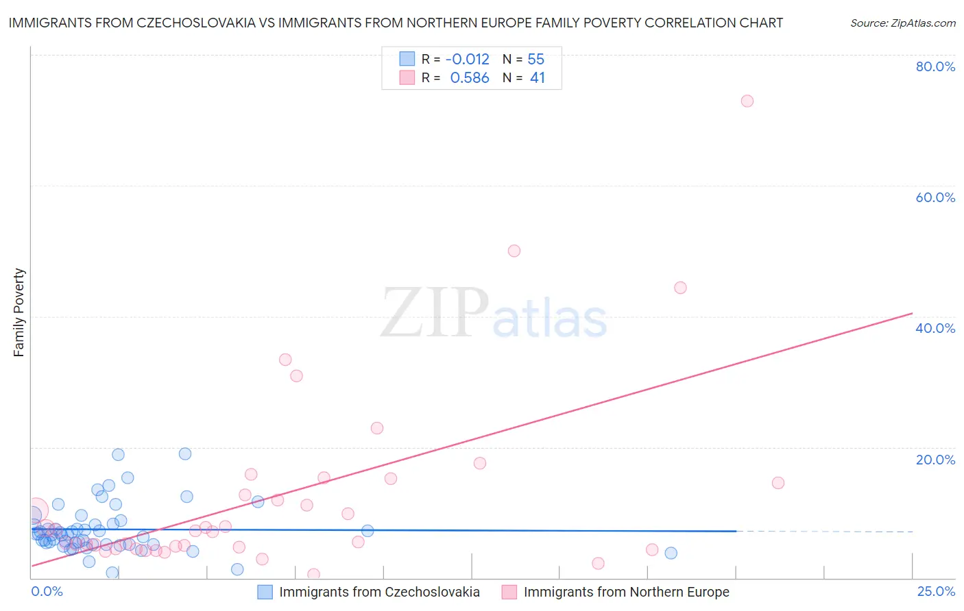 Immigrants from Czechoslovakia vs Immigrants from Northern Europe Family Poverty