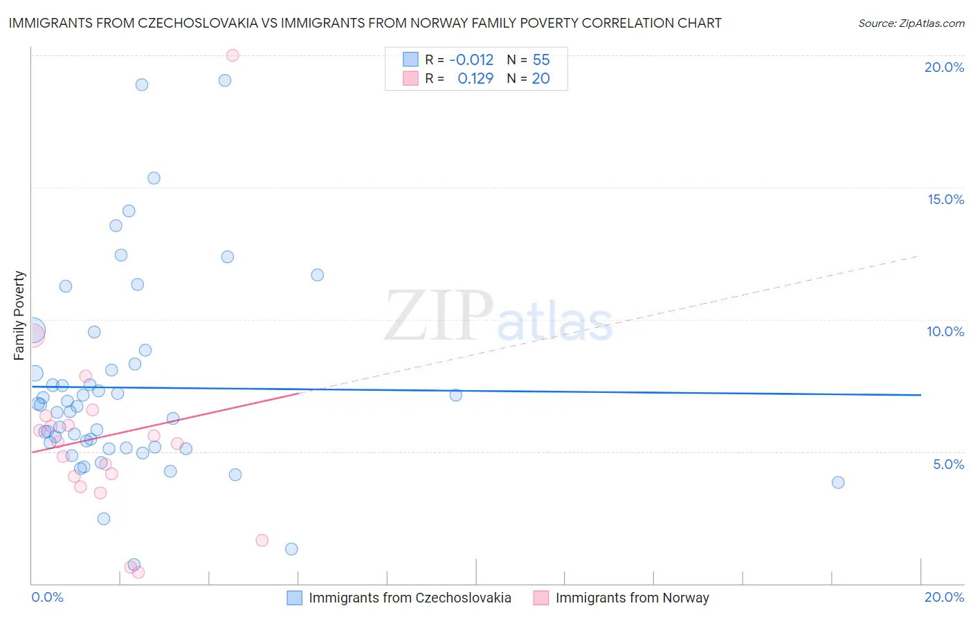 Immigrants from Czechoslovakia vs Immigrants from Norway Family Poverty