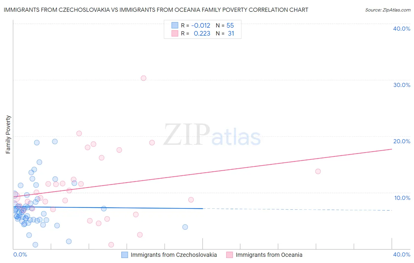 Immigrants from Czechoslovakia vs Immigrants from Oceania Family Poverty