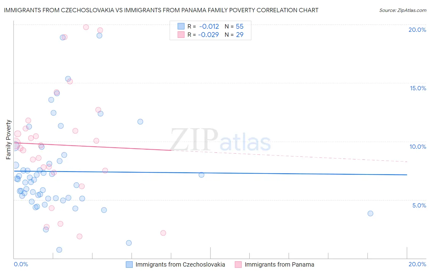 Immigrants from Czechoslovakia vs Immigrants from Panama Family Poverty