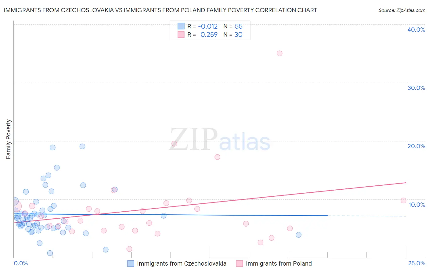 Immigrants from Czechoslovakia vs Immigrants from Poland Family Poverty