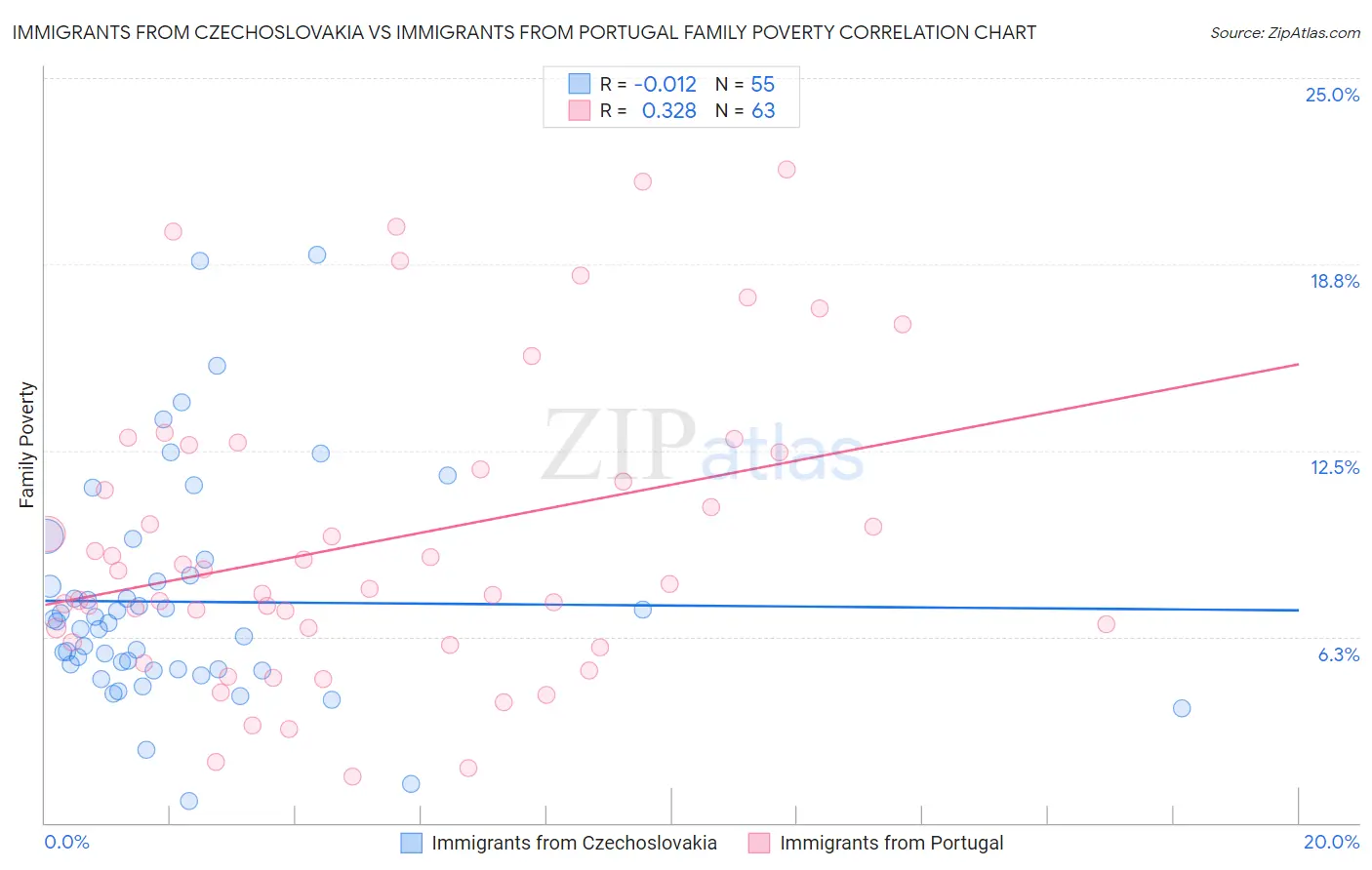 Immigrants from Czechoslovakia vs Immigrants from Portugal Family Poverty