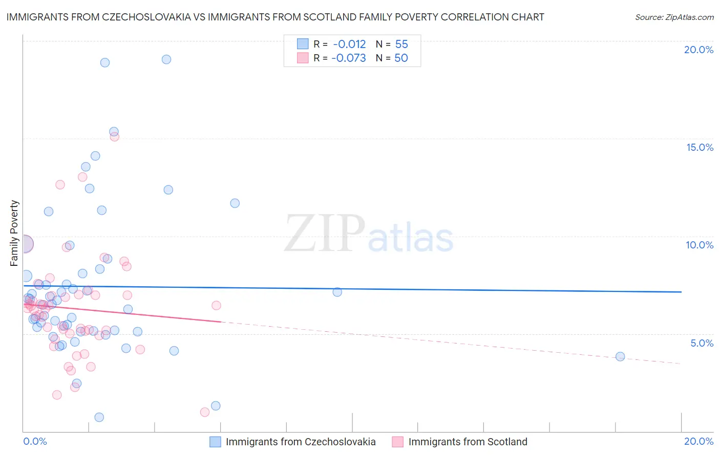 Immigrants from Czechoslovakia vs Immigrants from Scotland Family Poverty