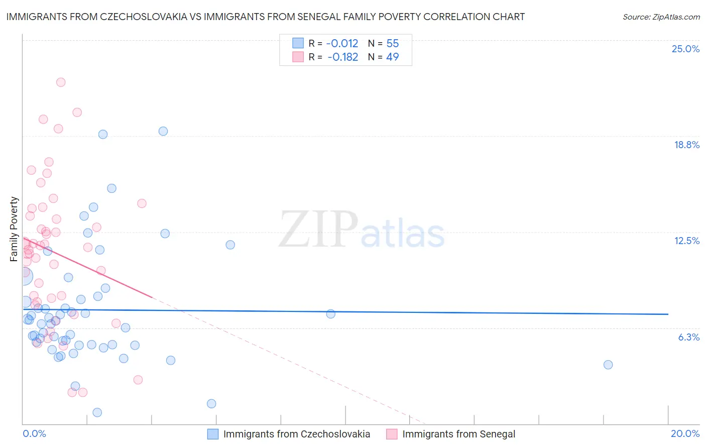 Immigrants from Czechoslovakia vs Immigrants from Senegal Family Poverty