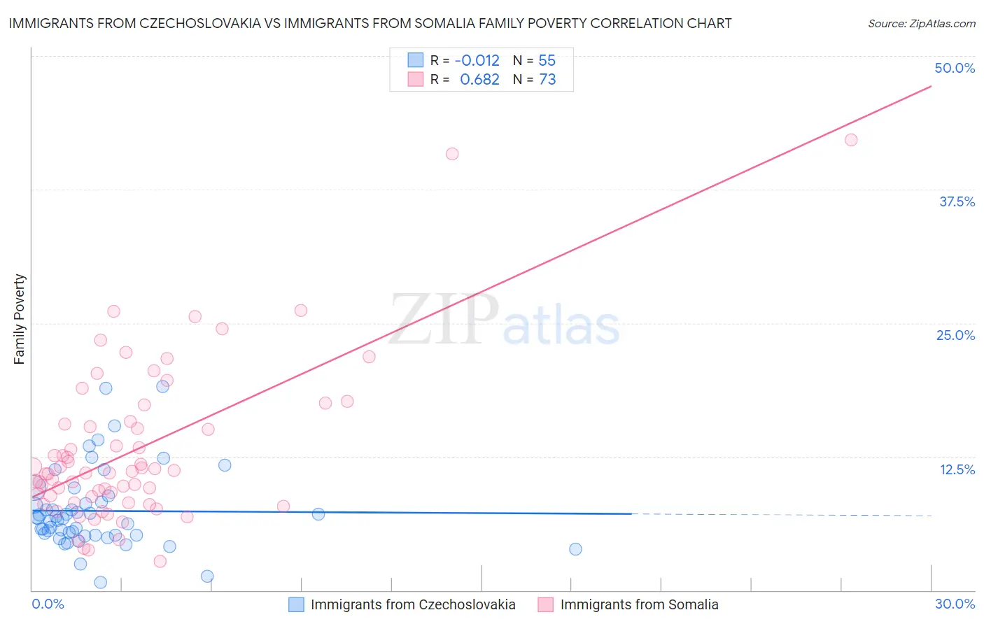Immigrants from Czechoslovakia vs Immigrants from Somalia Family Poverty