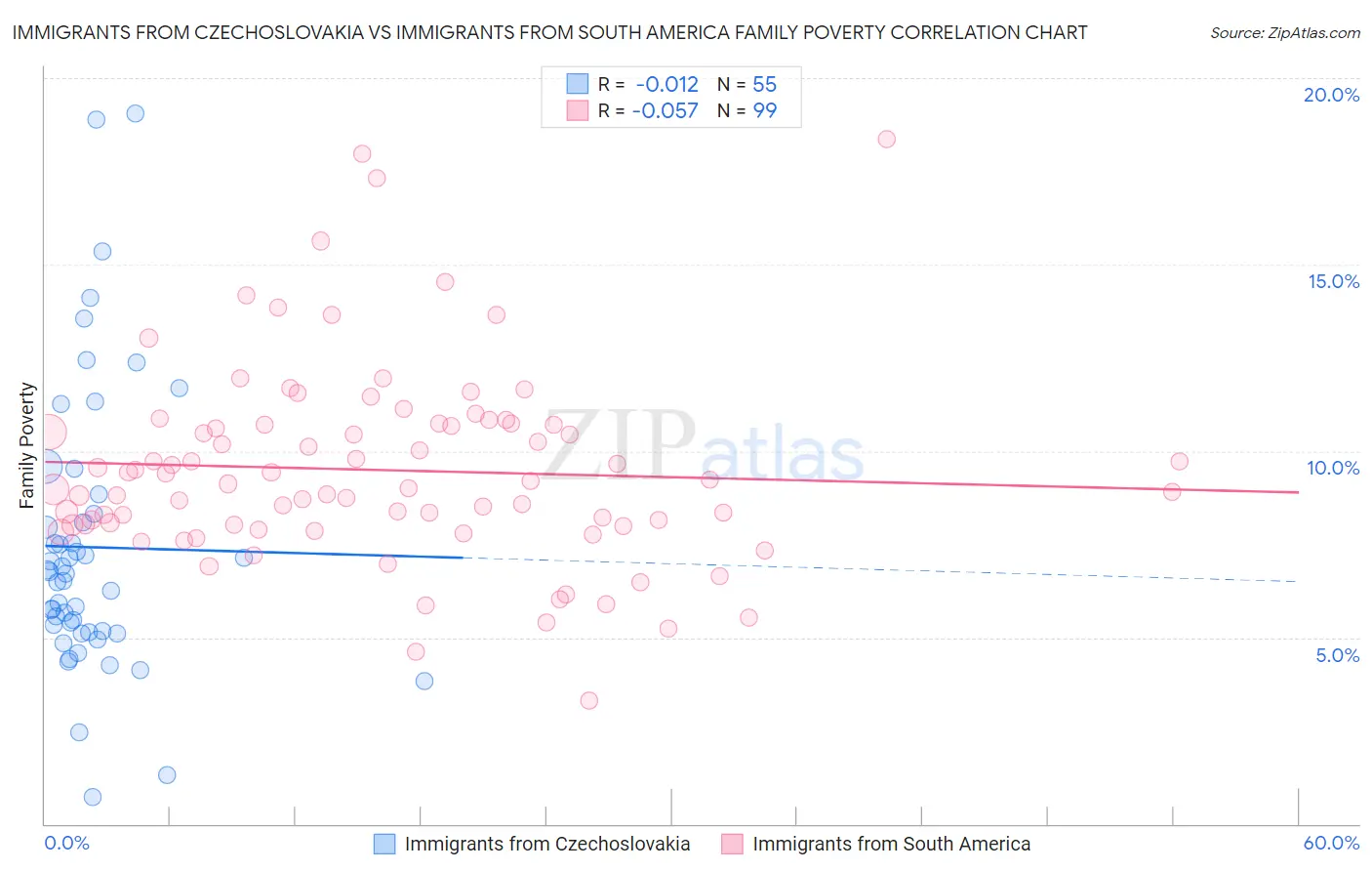 Immigrants from Czechoslovakia vs Immigrants from South America Family Poverty