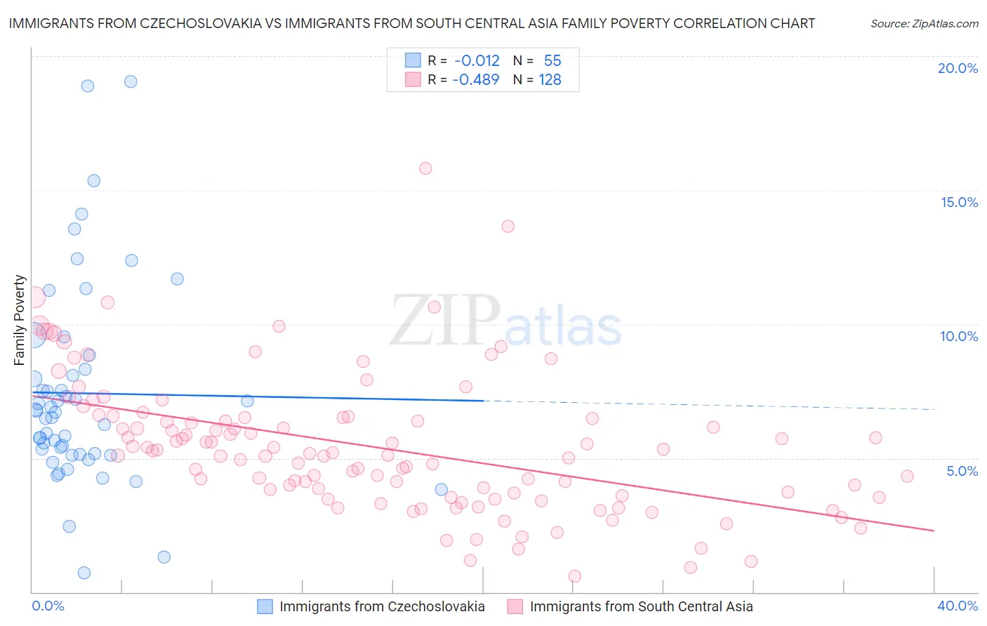 Immigrants from Czechoslovakia vs Immigrants from South Central Asia Family Poverty