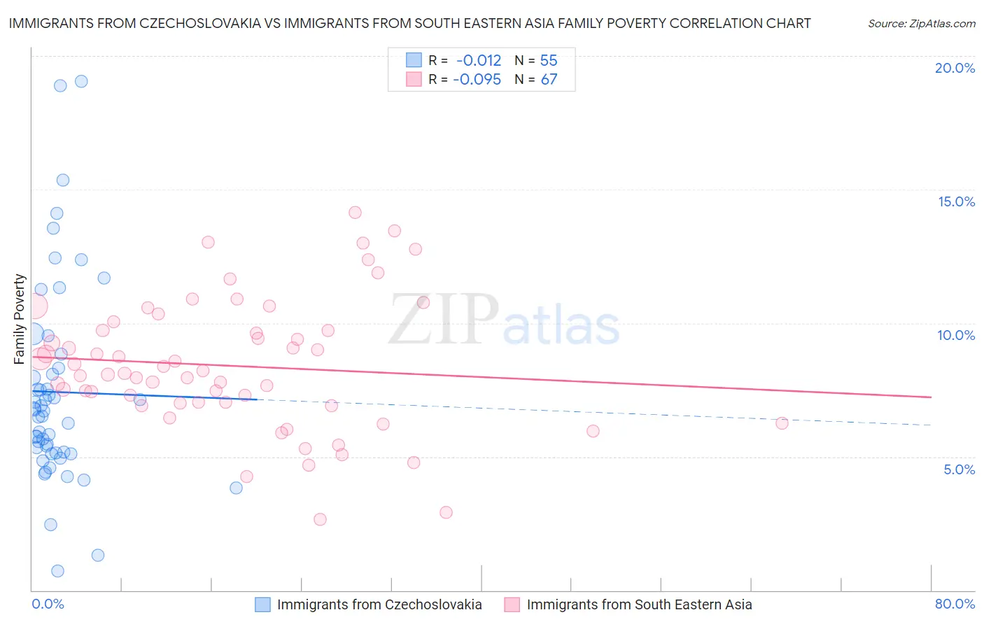 Immigrants from Czechoslovakia vs Immigrants from South Eastern Asia Family Poverty