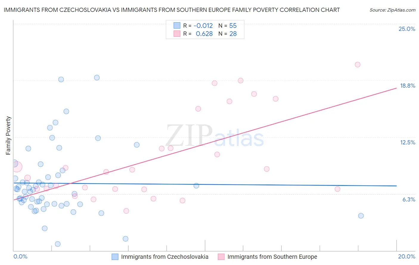 Immigrants from Czechoslovakia vs Immigrants from Southern Europe Family Poverty