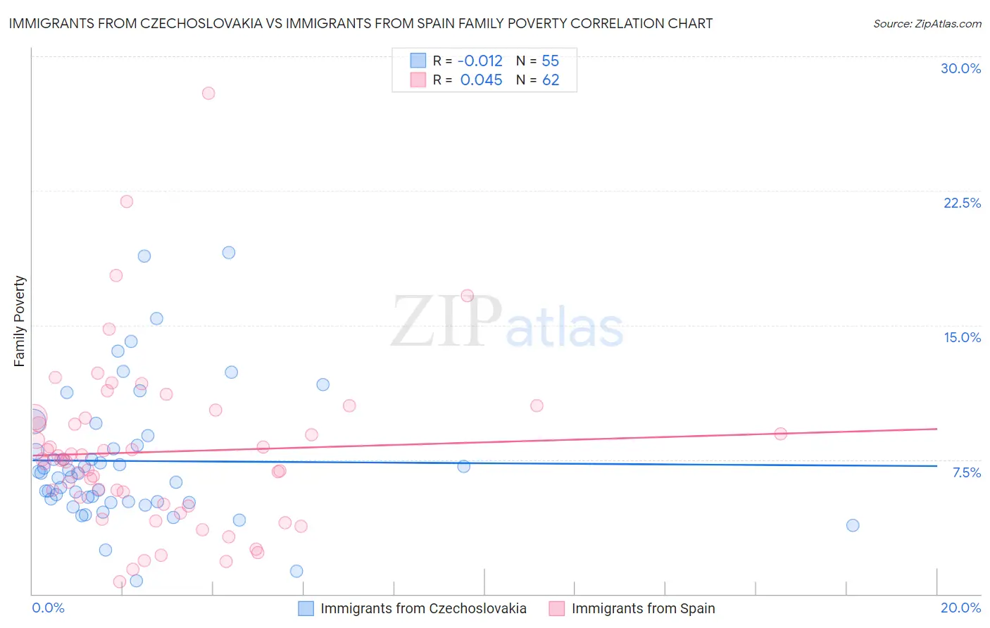 Immigrants from Czechoslovakia vs Immigrants from Spain Family Poverty