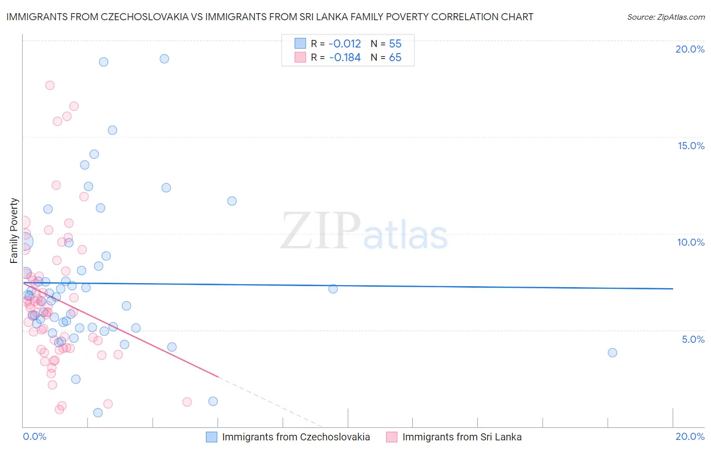 Immigrants from Czechoslovakia vs Immigrants from Sri Lanka Family Poverty