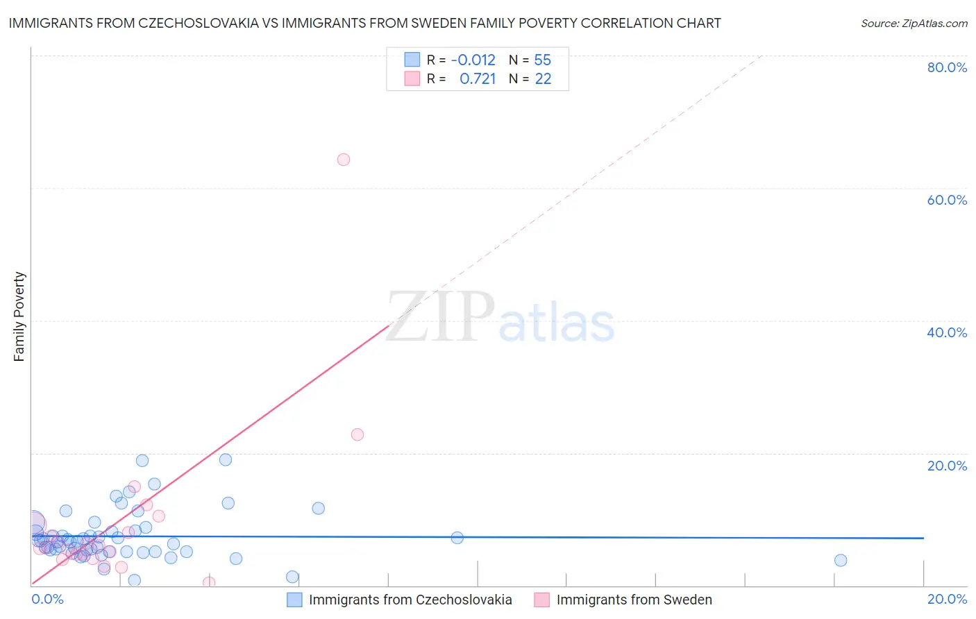 Immigrants from Czechoslovakia vs Immigrants from Sweden Family Poverty