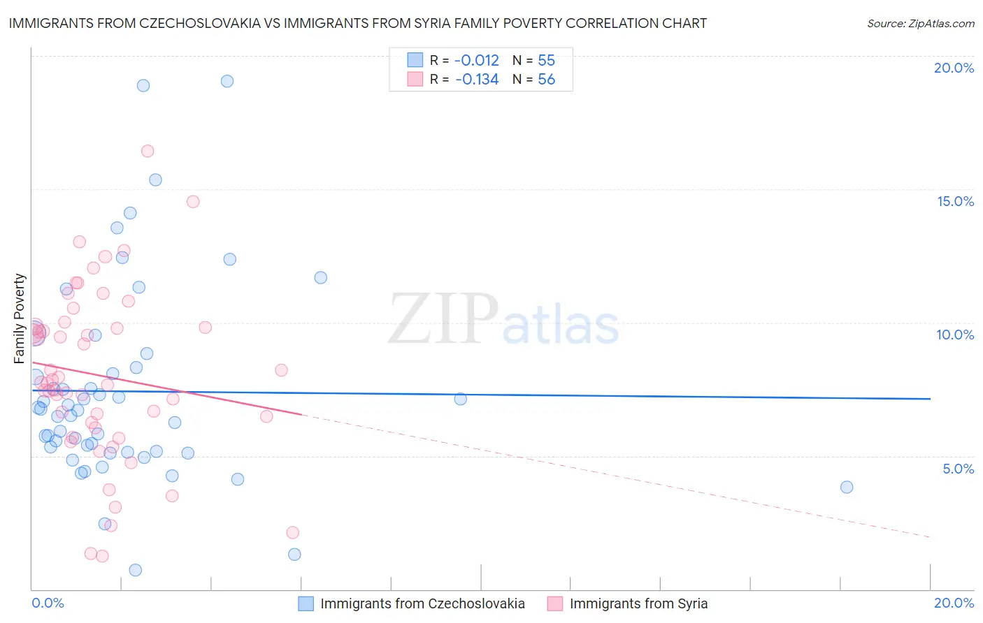 Immigrants from Czechoslovakia vs Immigrants from Syria Family Poverty