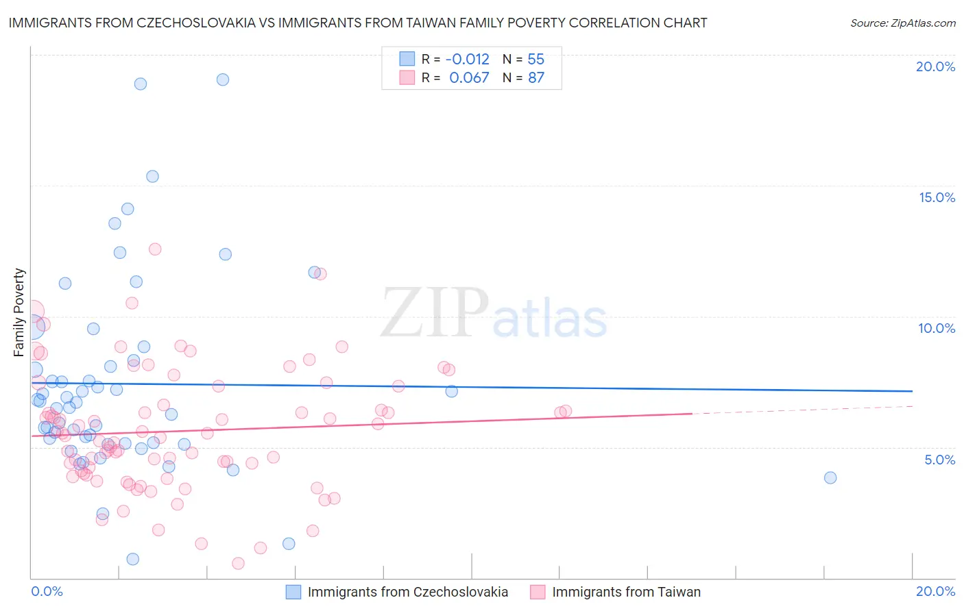 Immigrants from Czechoslovakia vs Immigrants from Taiwan Family Poverty