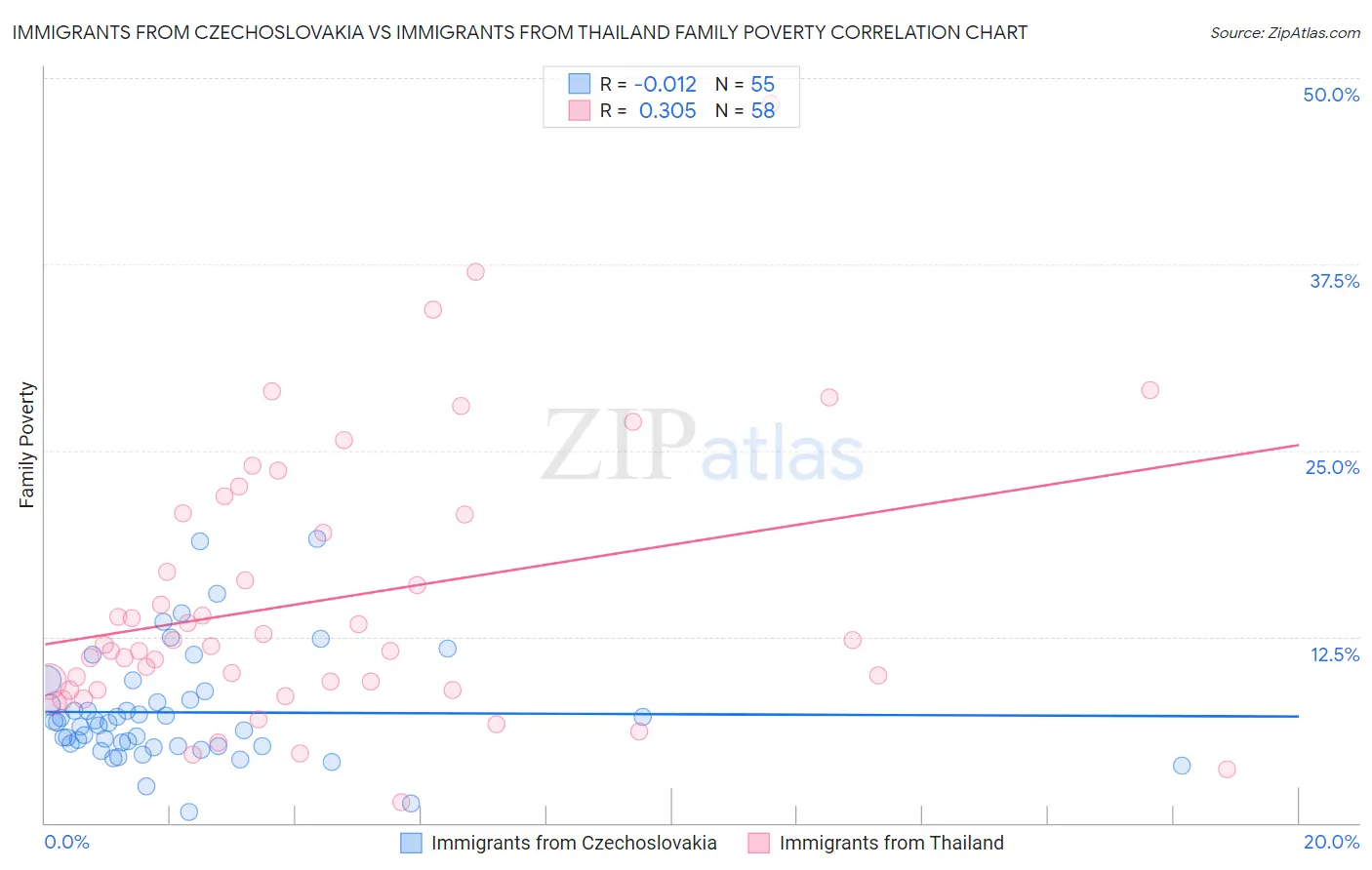 Immigrants from Czechoslovakia vs Immigrants from Thailand Family Poverty