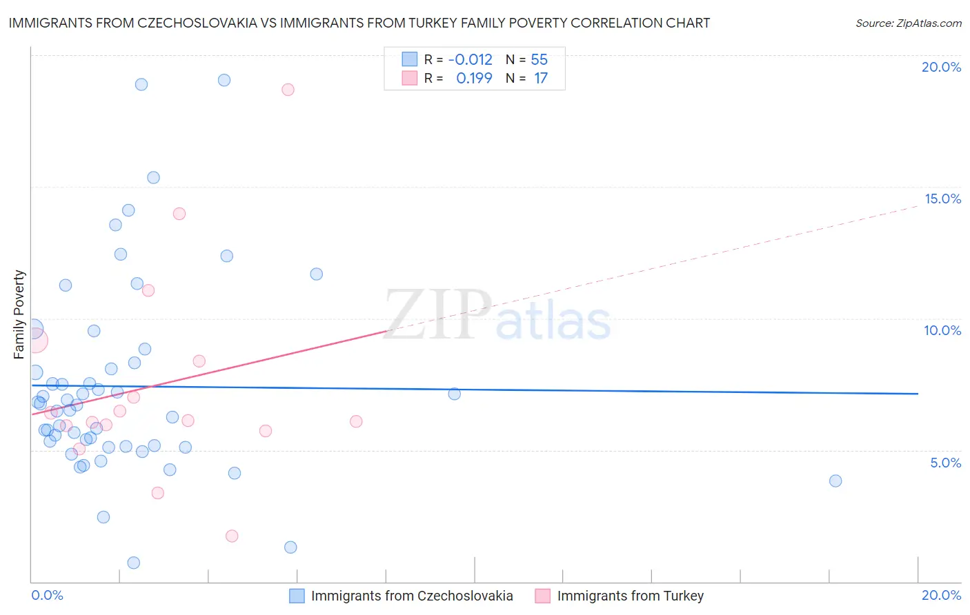 Immigrants from Czechoslovakia vs Immigrants from Turkey Family Poverty