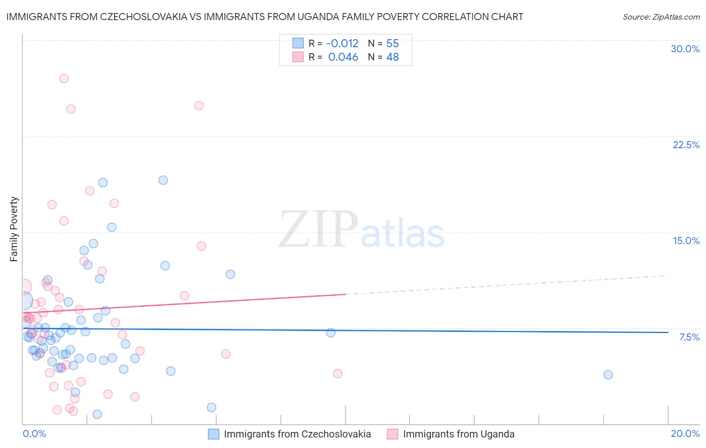 Immigrants from Czechoslovakia vs Immigrants from Uganda Family Poverty