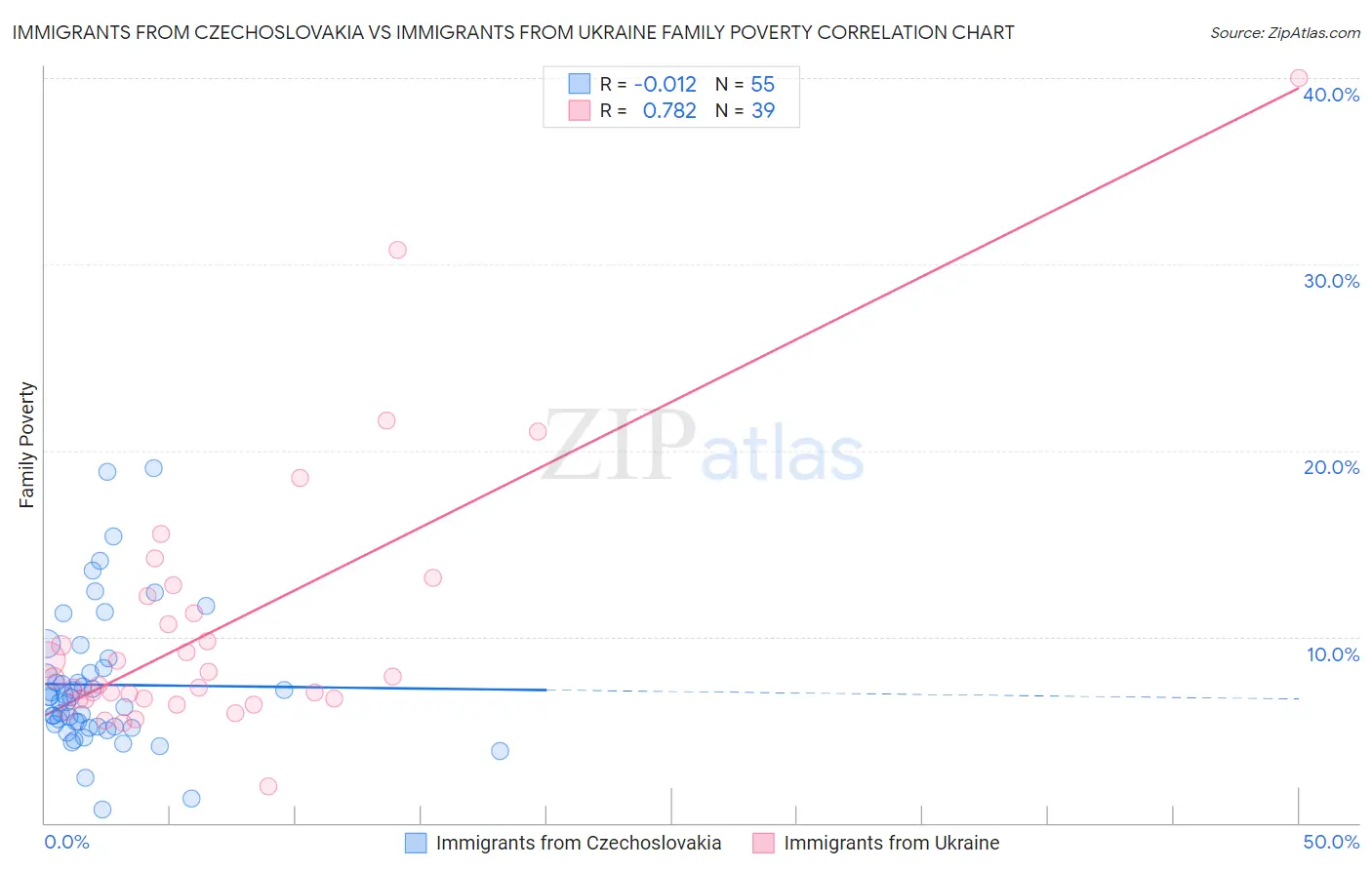 Immigrants from Czechoslovakia vs Immigrants from Ukraine Family Poverty