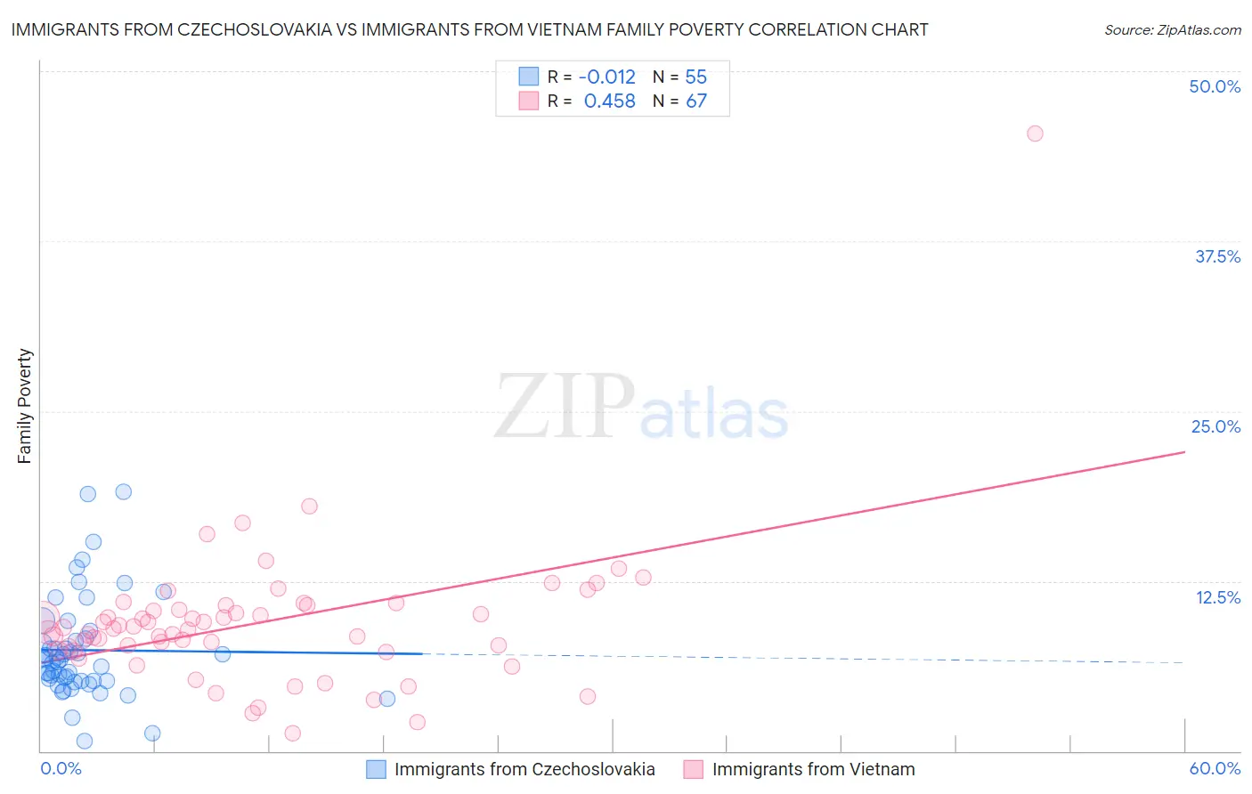 Immigrants from Czechoslovakia vs Immigrants from Vietnam Family Poverty