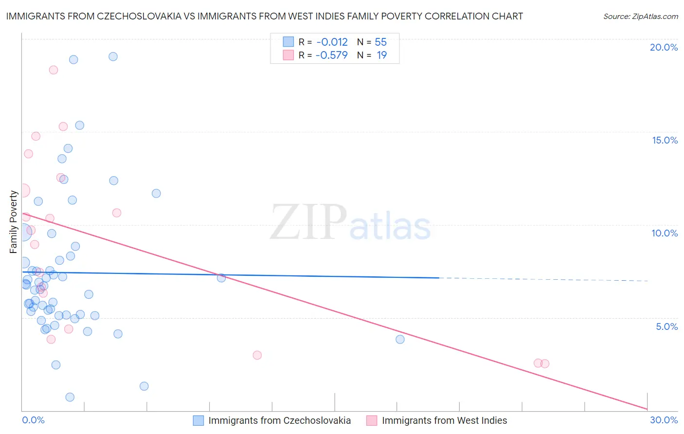 Immigrants from Czechoslovakia vs Immigrants from West Indies Family Poverty