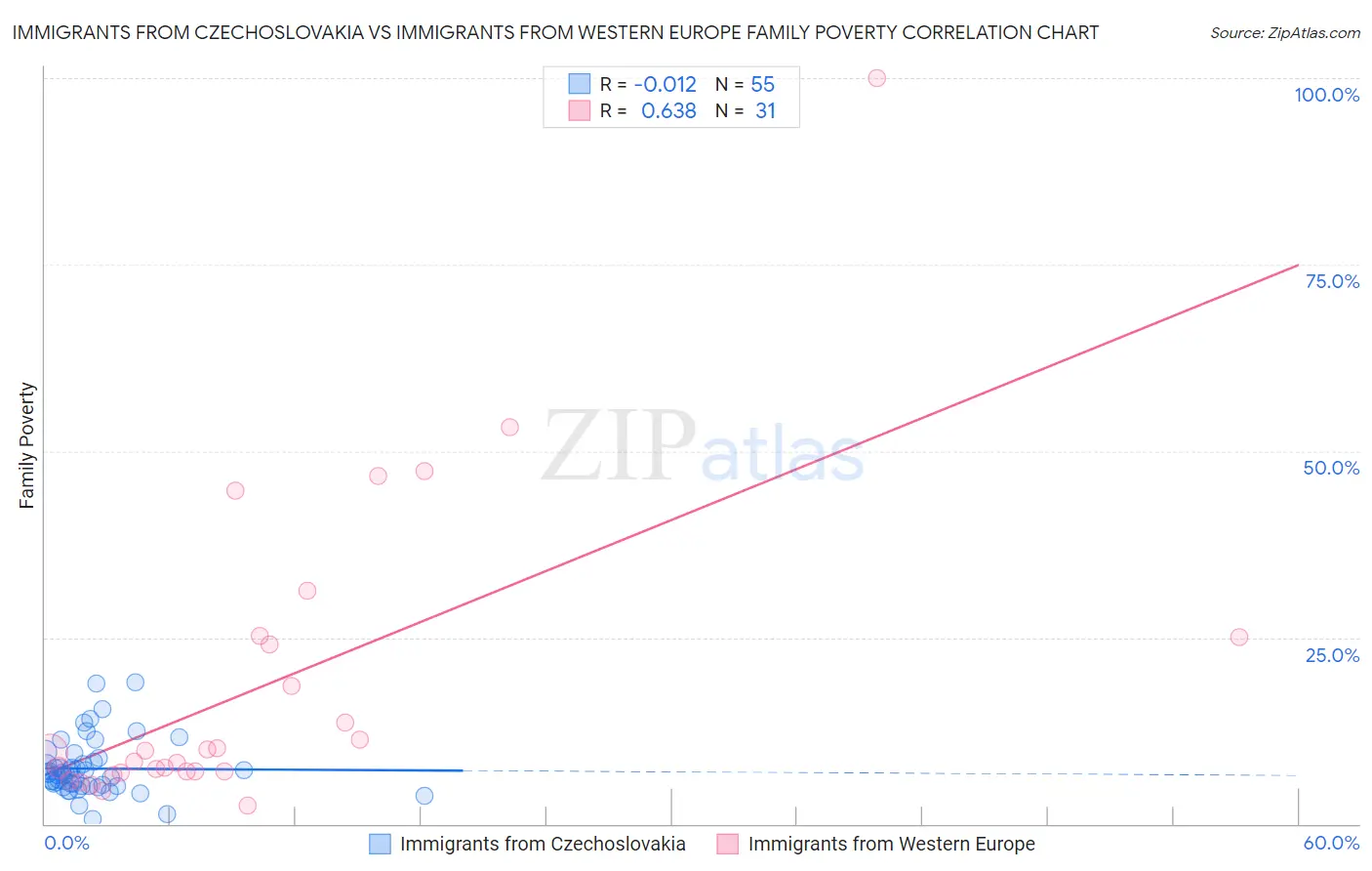 Immigrants from Czechoslovakia vs Immigrants from Western Europe Family Poverty