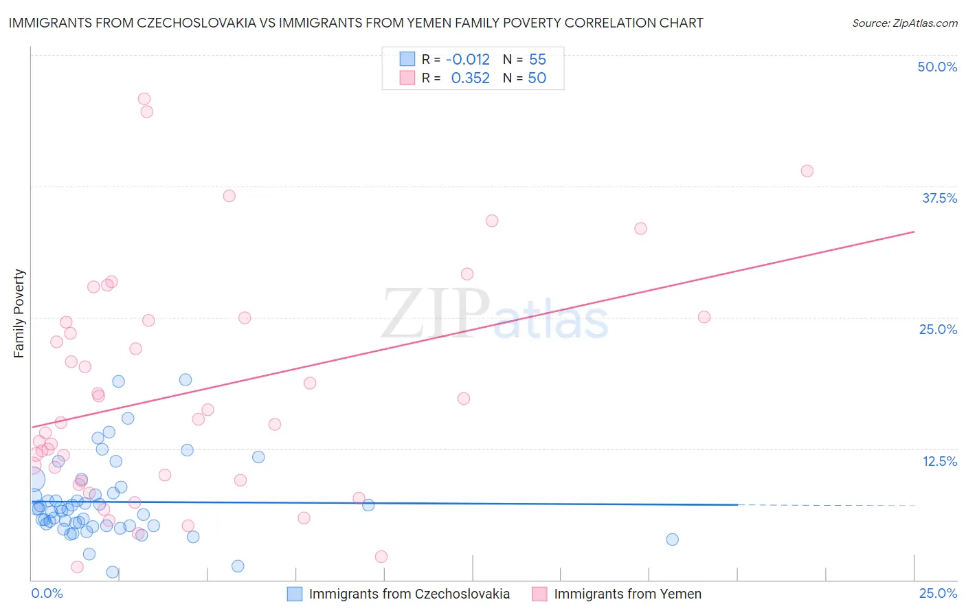 Immigrants from Czechoslovakia vs Immigrants from Yemen Family Poverty