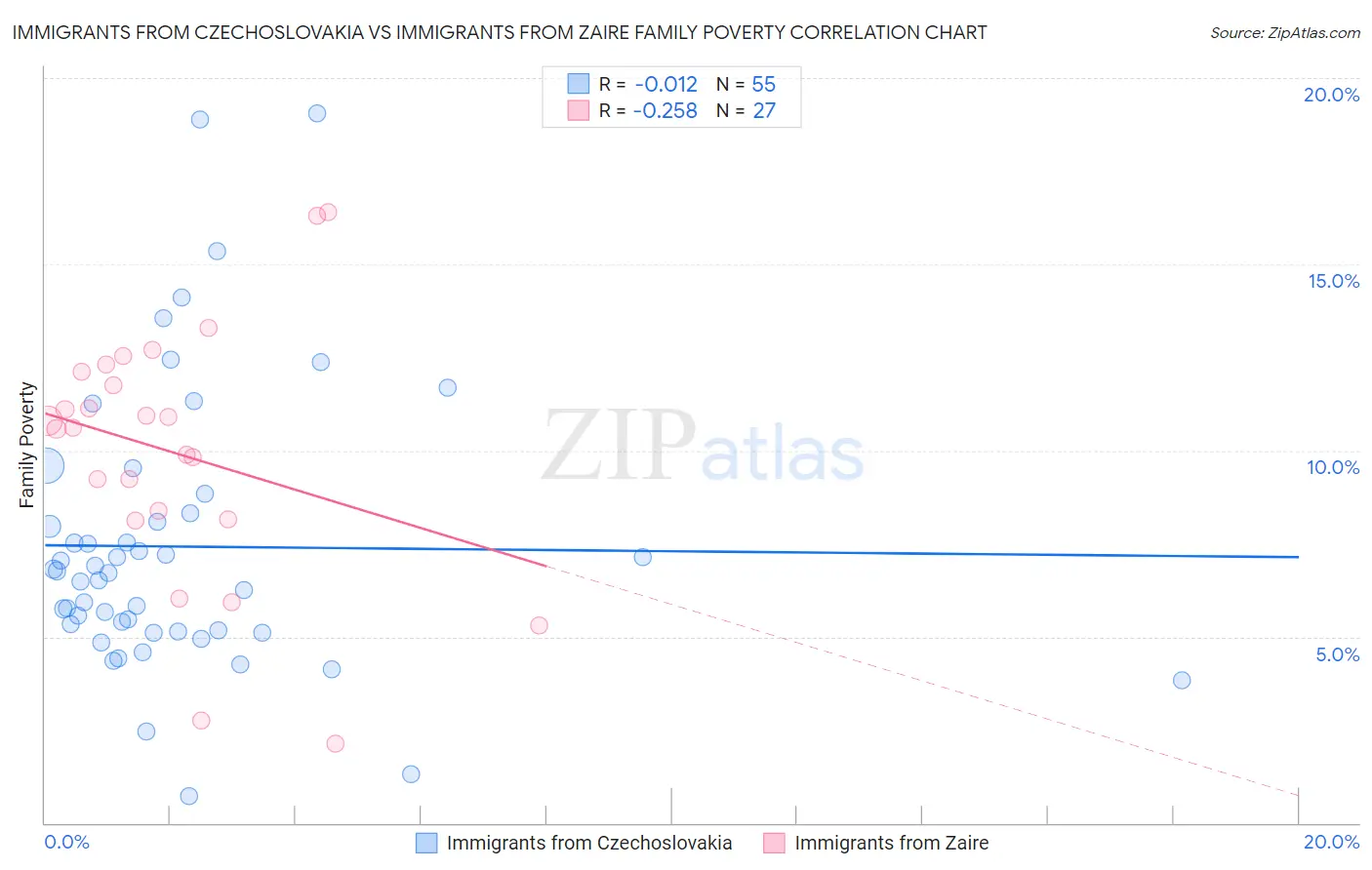 Immigrants from Czechoslovakia vs Immigrants from Zaire Family Poverty