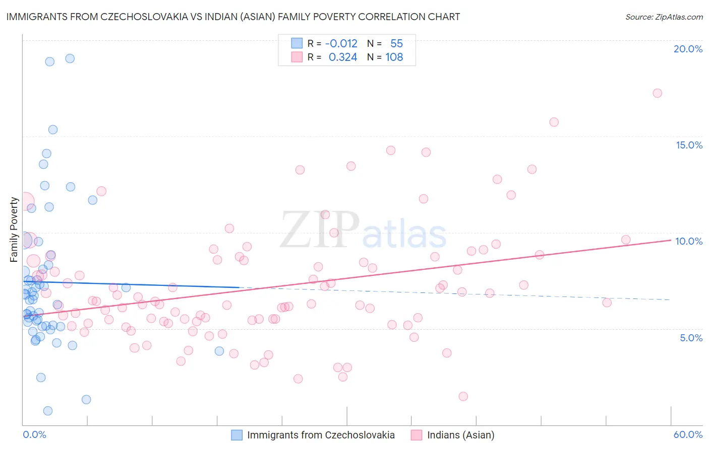 Immigrants from Czechoslovakia vs Indian (Asian) Family Poverty