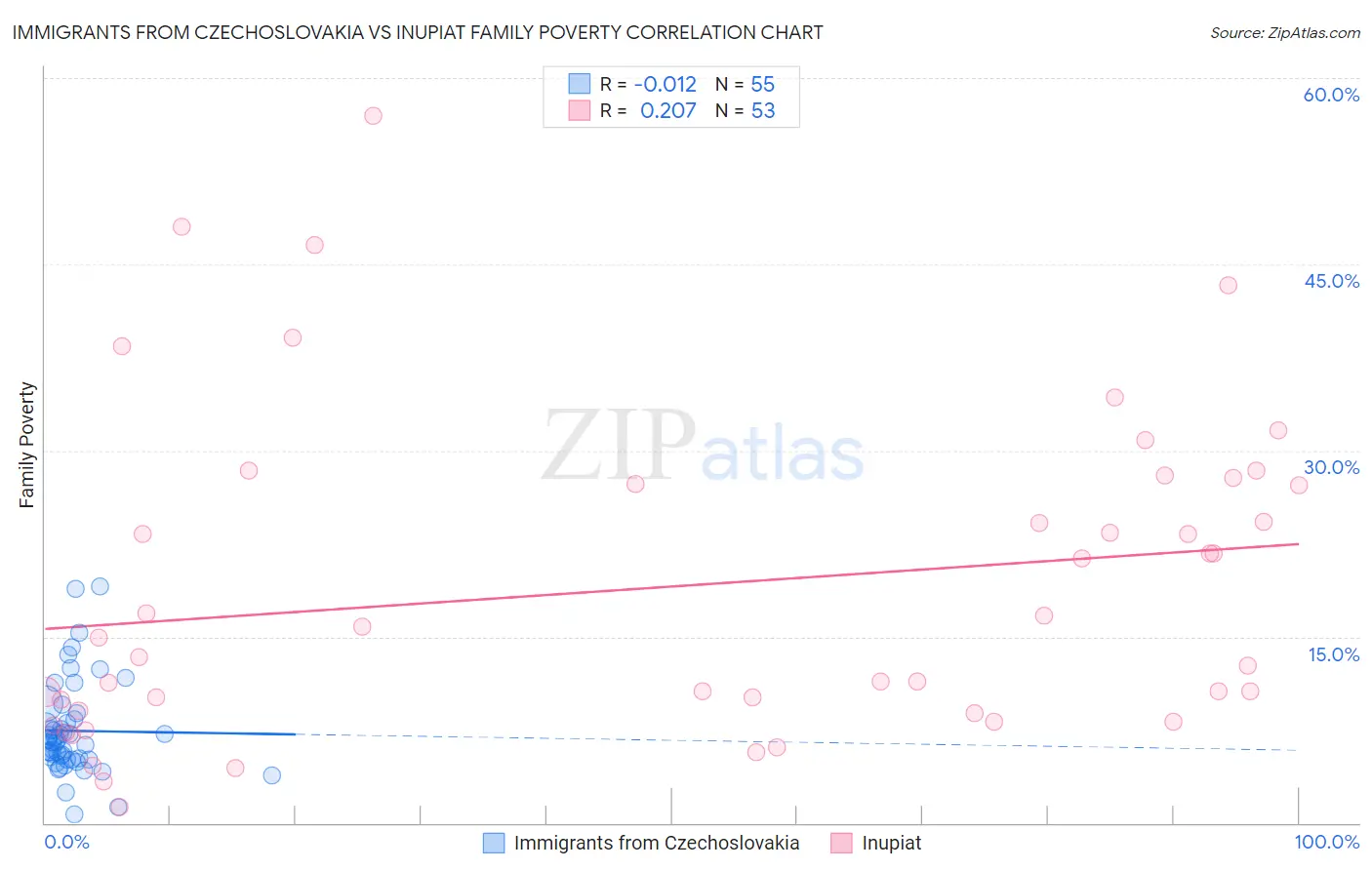 Immigrants from Czechoslovakia vs Inupiat Family Poverty