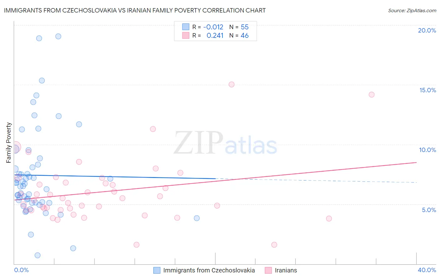 Immigrants from Czechoslovakia vs Iranian Family Poverty