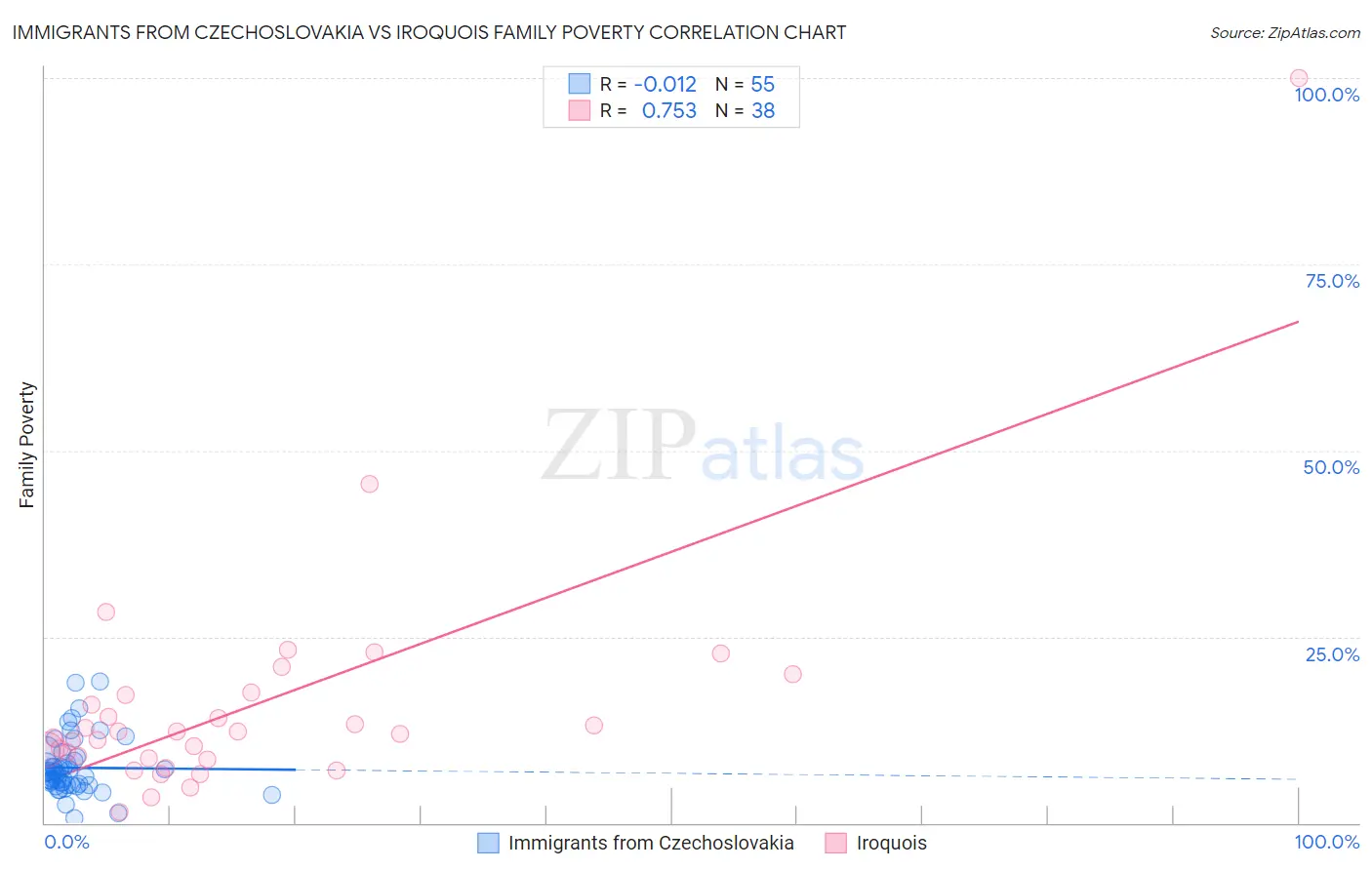 Immigrants from Czechoslovakia vs Iroquois Family Poverty