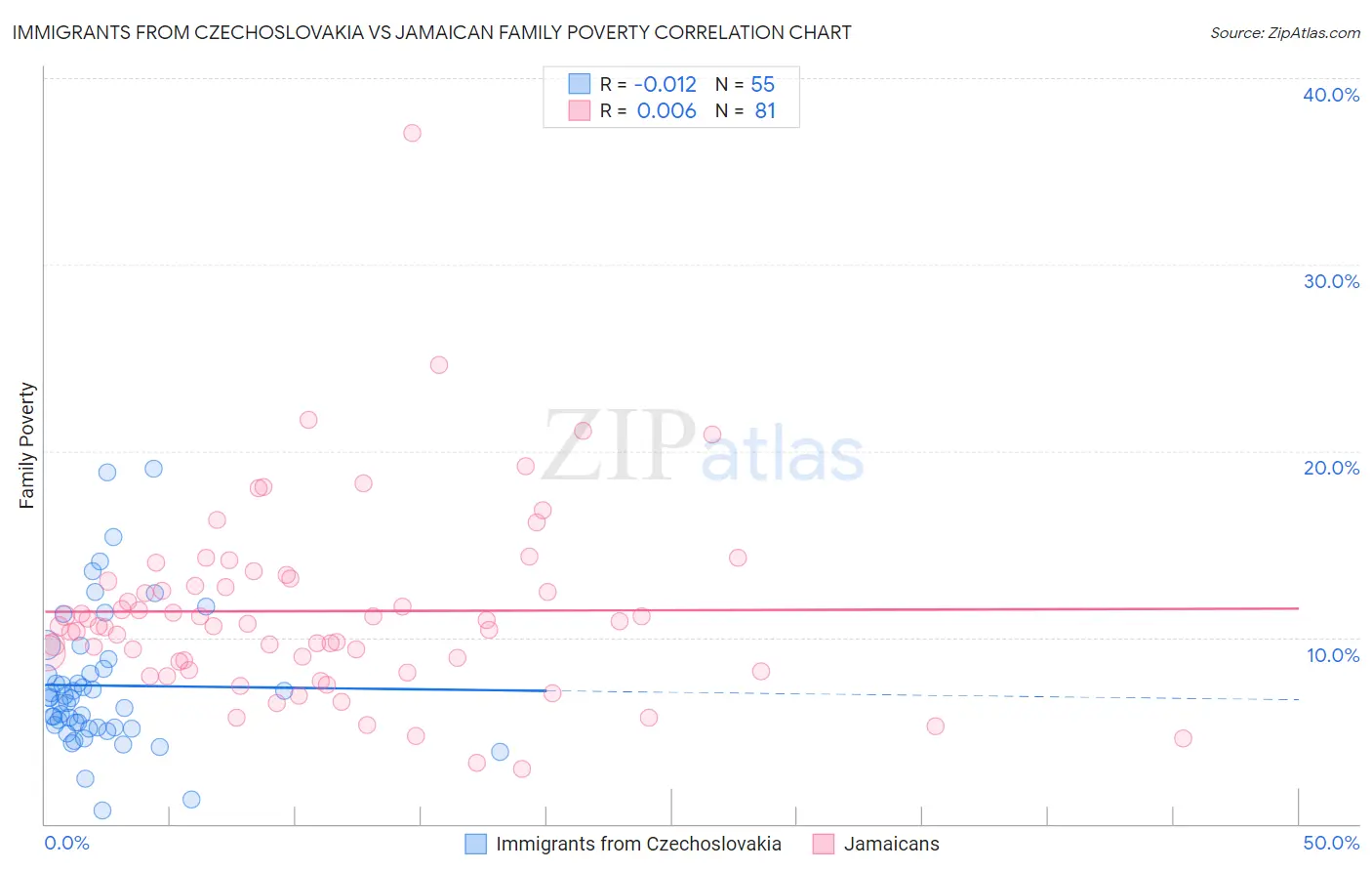 Immigrants from Czechoslovakia vs Jamaican Family Poverty