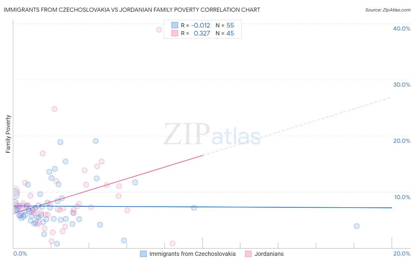 Immigrants from Czechoslovakia vs Jordanian Family Poverty